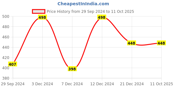 tatacliq.com Zivame Fuchsia Medium Coverage Push-Up Bra zivame Price History Graph from 29 Sep 2024 to 11 Oct 2025