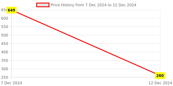 tatacliq.com Zivame Fuchsia Non Wired Non Padded Full Coverage Bra zivame Price History Graph from 7 Dec 2024 to 12 Dec 2024