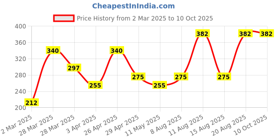 tatacliq.com Zivame Fuchsia Wireless Non Padded Full Coverage Bra zivame Price History Graph from 2 Mar 2025 to 9 Oct 2025