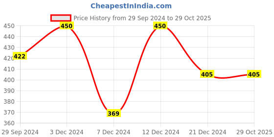 tatacliq.com Zivame Fuchsia Wireless Padded T-Shirt Bra zivame Price History Graph from 29 Sep 2024 to 29 Oct 2025