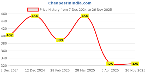 tatacliq.com Zivame Green Ash Under Wired Padded T-Shirt Bra zivame Price History Graph from 7 Dec 2024 to 26 Nov 2025