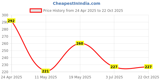 tatacliq.com Zivame Green Ash Under Wired Padded T-Shirt Bra zivame Price History Graph from 24 Apr 2025 to 21 Oct 2025
