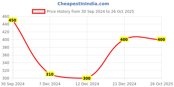 tatacliq.com Zivame Green Full Coverage Maternity Bra zivame Price History Graph from 30 Sep 2024 to 26 Oct 2025