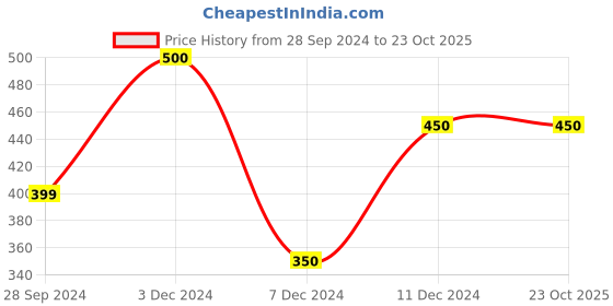 tatacliq.com Zivame Green Half Coverage Backless Bra zivame Price History Graph from 28 Sep 2024 to 22 Oct 2025