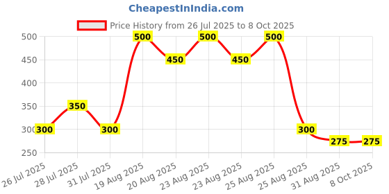 tatacliq.com Zivame Green Half Coverage Backless Bra zivame Price History Graph from 26 Jul 2025 to 8 Oct 2025