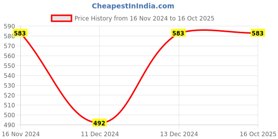 tatacliq.com Zivame Green Half Coverage Balconette Bra zivame Price History Graph from 16 Nov 2024 to 16 Oct 2025