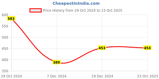 tatacliq.com Zivame Green Half Coverage T-Shirt Bra zivame Price History Graph from 29 Oct 2024 to 23 Oct 2025