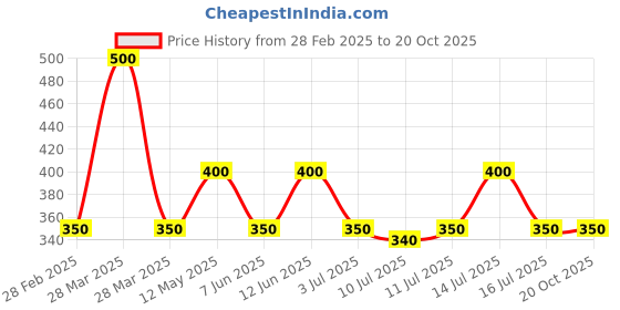 tatacliq.com Zivame Green Half Coverage T-Shirt Bra zivame Price History Graph from 28 Feb 2025 to 19 Oct 2025