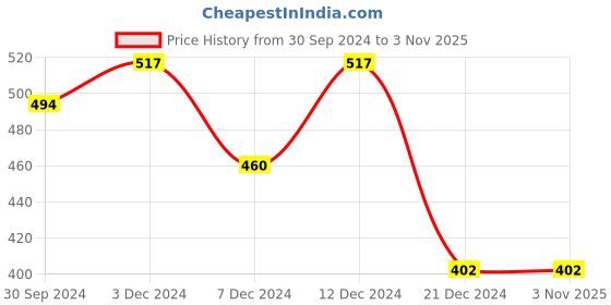 tatacliq.com Zivame Green Half Coverage Wireless T-Shirt Bra zivame Price History Graph from 30 Sep 2024 to 3 Nov 2025