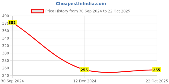 tatacliq.com Zivame Green Padded Bra zivame Price History Graph from 30 Sep 2024 to 22 Oct 2025