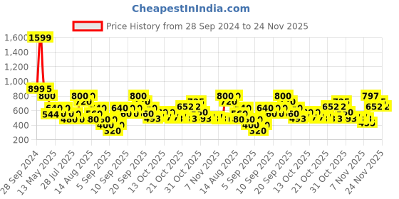 tatacliq.com Zivame Green Relaxed Fit Saree Shapewear zivame Price History Graph from 28 Sep 2024 to 24 Nov 2025