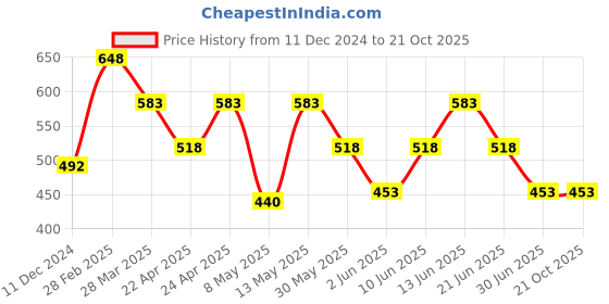 tatacliq.com Zivame Green Saree Shapewear zivame Price History Graph from 11 Dec 2024 to 20 Oct 2025