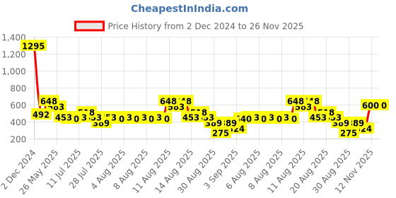 tatacliq.com Zivame Green Saree Shapewear zivame Price History Graph from 2 Dec 2024 to 25 Nov 2025