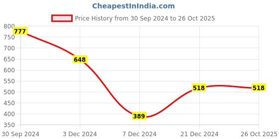 tatacliq.com Zivame Green Self Print Non-padded Bra zivame Price History Graph from 30 Sep 2024 to 26 Oct 2025