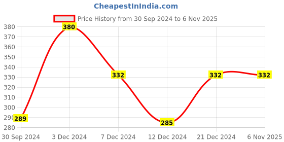 tatacliq.com Zivame Green Wireless Non Padded Full Coverage Bra zivame Price History Graph from 30 Sep 2024 to 6 Nov 2025