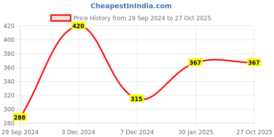 tatacliq.com Zivame Green Wireless Non Padded Nursing Bra zivame Price History Graph from 29 Sep 2024 to 27 Oct 2025