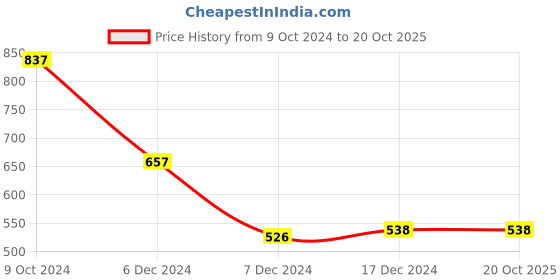 tatacliq.com Zivame Grey Full Coverage Maternity Bra zivame Price History Graph from 9 Oct 2024 to 20 Oct 2025
