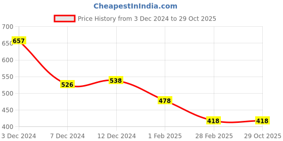 tatacliq.com Zivame Grey Full Coverage Maternity Bra zivame Price History Graph from 3 Dec 2024 to 28 Oct 2025