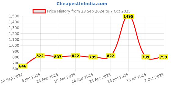 tatacliq.com Zivame Grey Full Coverage Shapewear zivame Price History Graph from 28 Sep 2024 to 7 Oct 2025