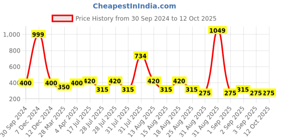 tatacliq.com Zivame Grey Half Coverage Double Layered Nursing Bra zivame Price History Graph from 30 Sep 2024 to 12 Oct 2025
