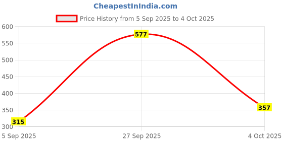 tatacliq.com Zivame Grey Half Coverage Double Layered Nursing Bra zivame Price History Graph from 5 Sep 2025 to 4 Oct 2025