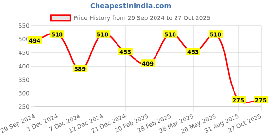 tatacliq.com Zivame Grey Melange Non Wired Padded T-Shirt Bra zivame Price History Graph from 29 Sep 2024 to 26 Oct 2025