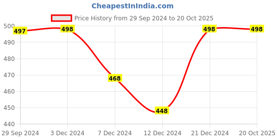 tatacliq.com Zivame Grey Printed Full Coverage Non-Padded Full Coverage Bra zivame Price History Graph from 29 Sep 2024 to 20 Oct 2025