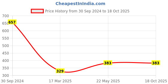 tatacliq.com Zivame Grey Printed Full Coverage Under-Wired Bra zivame Price History Graph from 30 Sep 2024 to 18 Oct 2025