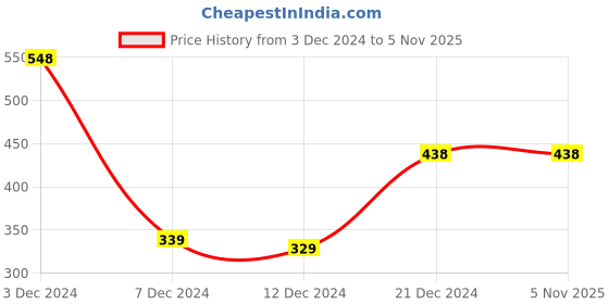 tatacliq.com Zivame Grey Printed Full Coverage Under-Wired Bra zivame Price History Graph from 3 Dec 2024 to 3 Nov 2025
