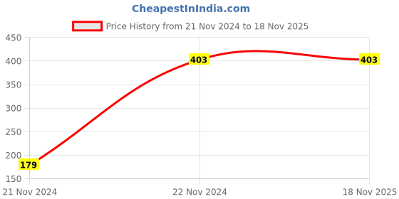 tatacliq.com Zivame Grey Printed Half Coverage Double Layered T-Shirt Bra zivame Price History Graph from 21 Nov 2024 to 18 Nov 2025