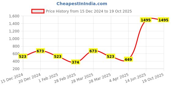 tatacliq.com Zivame Grey Printed Half Coverage Padded T-Shirt Bra zivame Price History Graph from 15 Dec 2024 to 19 Oct 2025