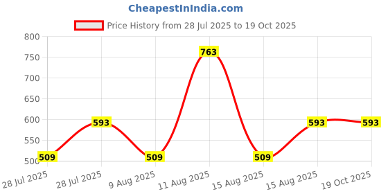 tatacliq.com Zivame Grey Regular Fit Sweatshirt zivame Price History Graph from 28 Jul 2025 to 19 Oct 2025