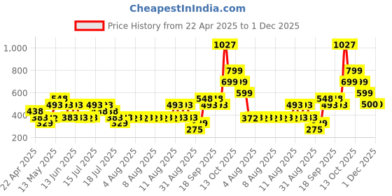 tatacliq.com Zivame Grey Solid Camisole zivame Price History Graph from 22 Apr 2025 to 30 Nov 2025