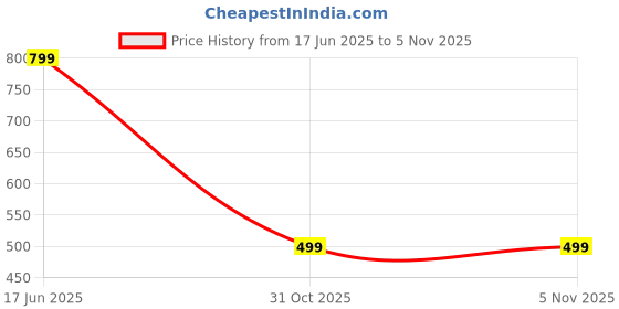 tatacliq.com Zivame Grey Solid Panties (Pack of 3) zivame Price History Graph from 17 Jun 2025 to 3 Nov 2025