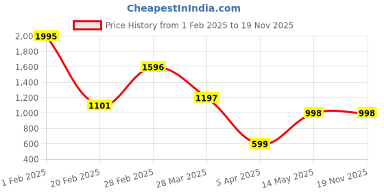 tatacliq.com Zivame Grey Striped Bralette Bra zivame Price History Graph from 1 Feb 2025 to 18 Nov 2025