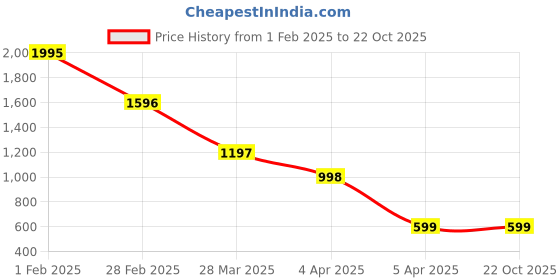 tatacliq.com Zivame Grey Striped Bralette Bra zivame Price History Graph from 1 Feb 2025 to 22 Oct 2025