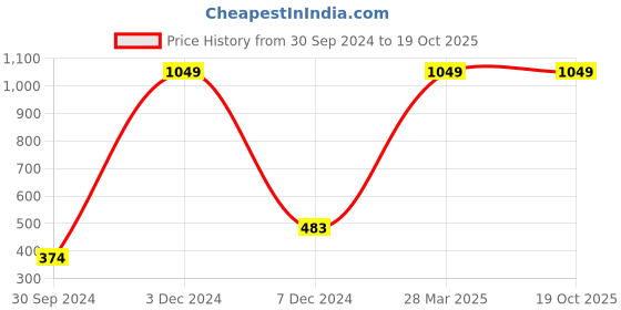 tatacliq.com Zivame Grey Under-Wired Medium Coverage T-Shirt Bra zivame Price History Graph from 30 Sep 2024 to 19 Oct 2025