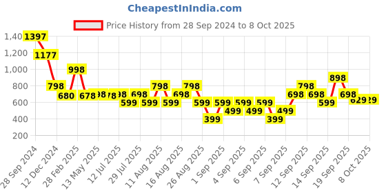 tatacliq.com Zivame Grey Under Wired Padded Full Coverage Bra zivame Price History Graph from 28 Sep 2024 to 7 Oct 2025