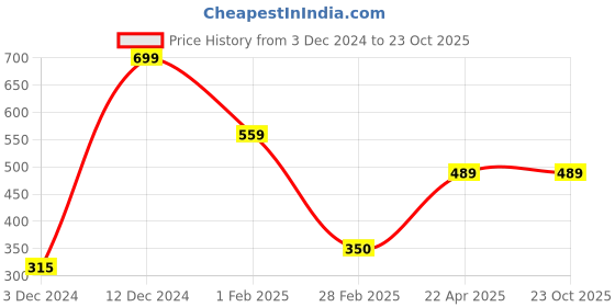 tatacliq.com Zivame Greyish Blue Padded Bra zivame Price History Graph from 3 Dec 2024 to 23 Oct 2025