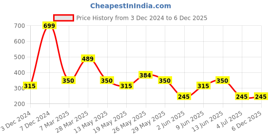 tatacliq.com Zivame Greyish Blue Padded Bra zivame Price History Graph from 3 Dec 2024 to 5 Dec 2025