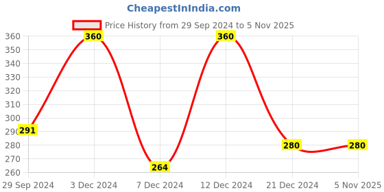 tatacliq.com Zivame Harbor Blue Non-wired Non-padded T-Shirt Bra zivame Price History Graph from 29 Sep 2024 to 1 Nov 2025