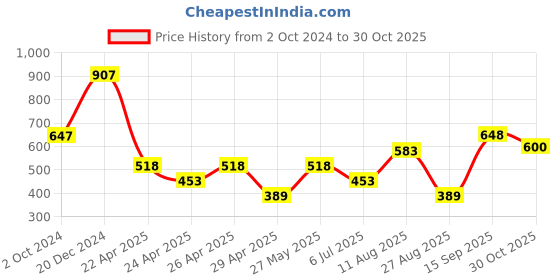 tatacliq.com Zivame Impatiens Pink Under Wired Non Padded Full Coverage Bra zivame Price History Graph from 2 Oct 2024 to 30 Oct 2025