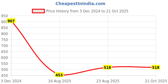 tatacliq.com Zivame Impatiens Pink Under Wired Non Padded Full Coverage Bra zivame Price History Graph from 3 Dec 2024 to 21 Oct 2025