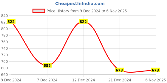 tatacliq.com Zivame Light Blue Graphic Print Pajamas zivame Price History Graph from 3 Dec 2024 to 5 Nov 2025