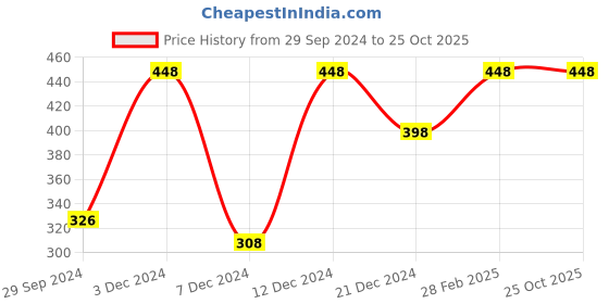 tatacliq.com Zivame Light Blue Medium Coverage T-Shirt Bra zivame Price History Graph from 29 Sep 2024 to 25 Oct 2025