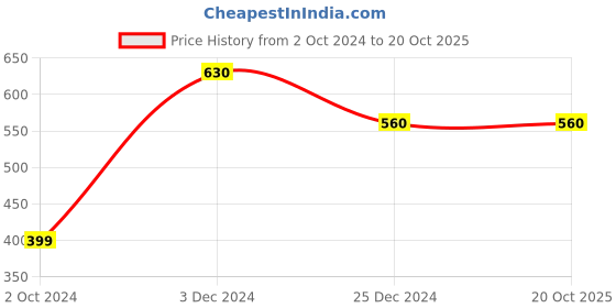 tatacliq.com Zivame Light Blue Medium Coverage T-Shirt Bra zivame Price History Graph from 2 Oct 2024 to 20 Oct 2025