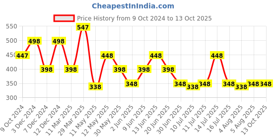 tatacliq.com Zivame Light Blue Non-wired Non-padded Full Coverage Bra zivame Price History Graph from 9 Oct 2024 to 13 Oct 2025