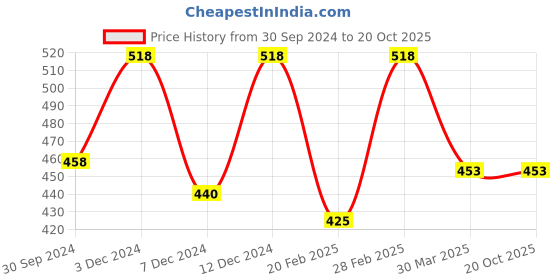 tatacliq.com Zivame Light Blue Non Wired Padded T-Shirt Bra zivame Price History Graph from 30 Sep 2024 to 20 Oct 2025