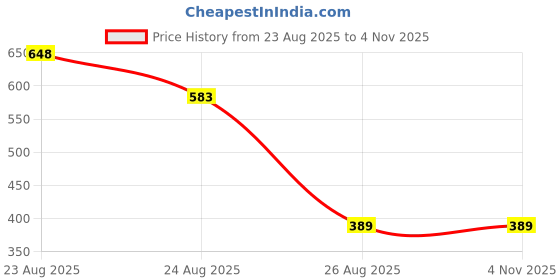 tatacliq.com Zivame Light Blue Non Wired Padded T-Shirt Bra zivame Price History Graph from 23 Aug 2025 to 3 Nov 2025