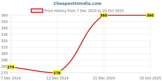 tatacliq.com Zivame Light Blue Padded Bra zivame Price History Graph from 7 Dec 2024 to 20 Oct 2025